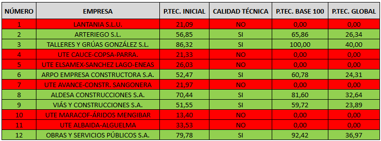 Puntuaciones Sobre 2