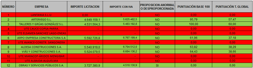 Puntuaciones Sobre 3