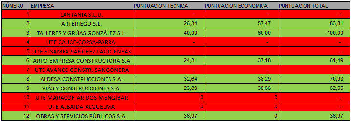 Puntuaciones Totales