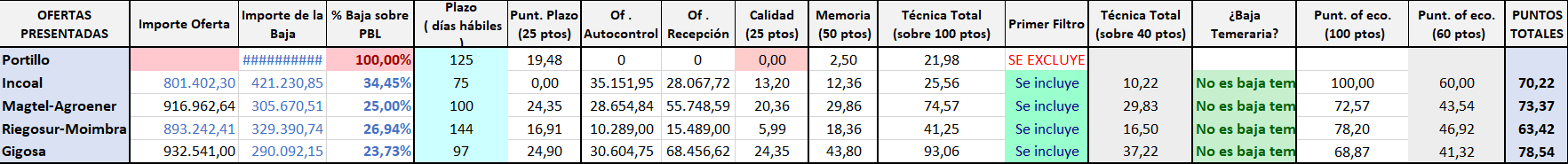 Puntuación total